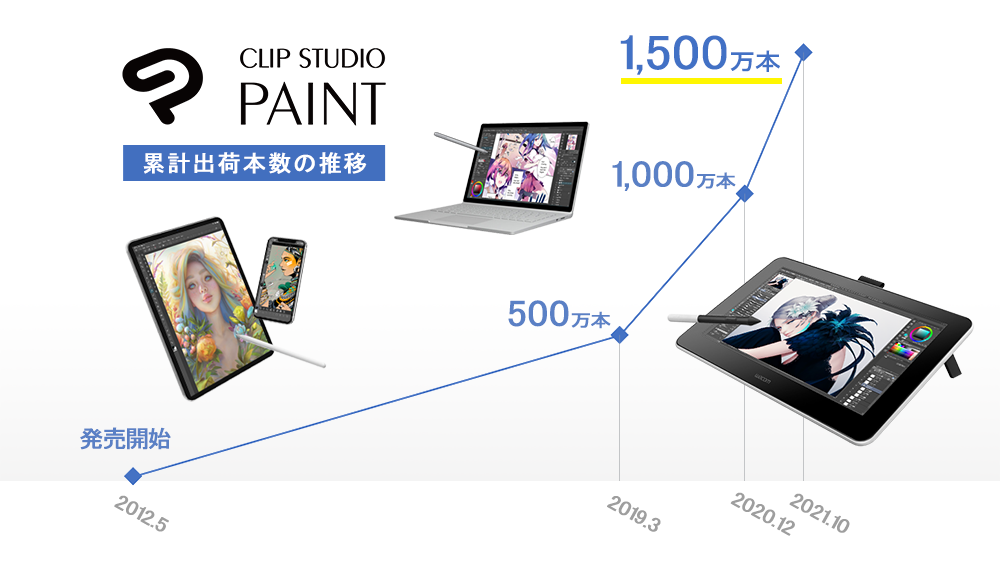 マンガ・イラスト・アニメーション制作アプリ「CLIP STUDIO PAINT」の全世界における累計出荷本数が1,500万本に