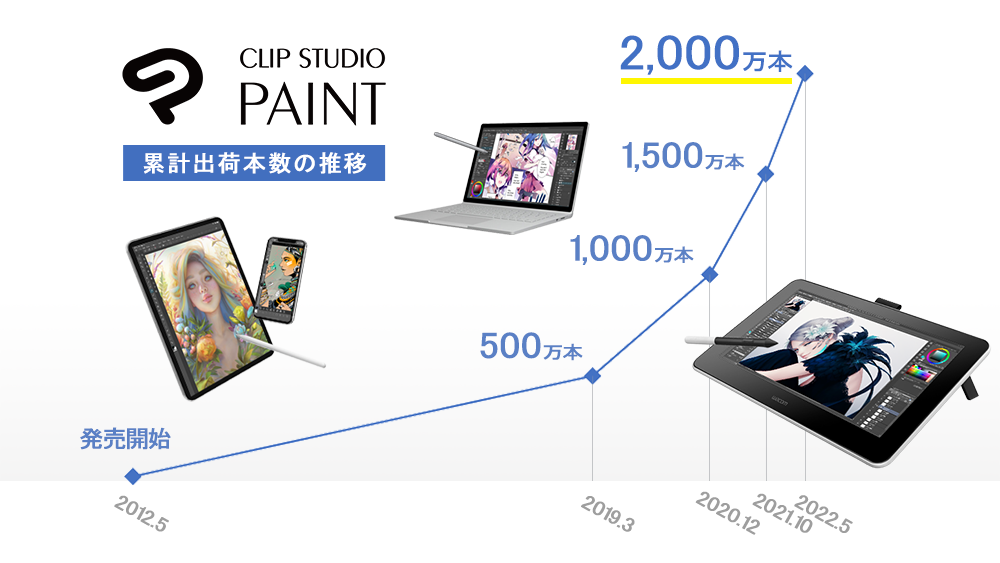 イラスト・マンガ・Webtoon・アニメーション制作アプリ「CLIP STUDIO PAINT」の全世界における累計出荷本数が2,000万本に