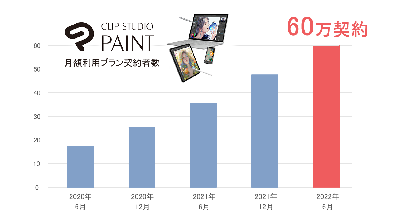 イラスト・マンガ・Webtoon・アニメーション制作アプリ「CLIP STUDIO PAINT」の全世界におけるサブスクリプションモデルの契約数が60万契約に