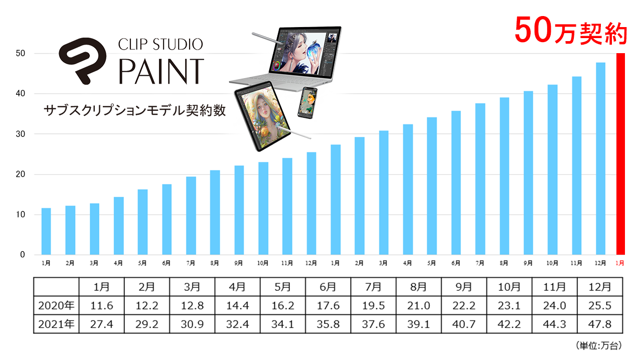 マンガ・イラスト・アニメーション制作アプリ「CLIP STUDIO PAINT」の全世界におけるサブスクリプションモデルの契約数が50万契約に