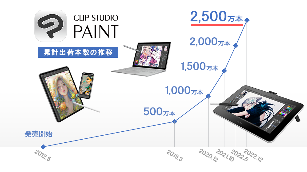 イラスト・マンガ・Webtoon・アニメーション制作アプリ「CLIP STUDIO PAINT」の全世界における累計出荷本数が2,500万本に