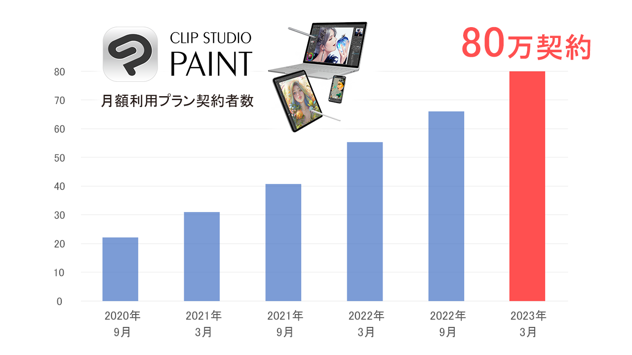 イラスト・マンガ・Webtoon・アニメーション制作アプリ「CLIP STUDIO PAINT」の全世界におけるサブスクリプションモデルの契約数が80万契約に