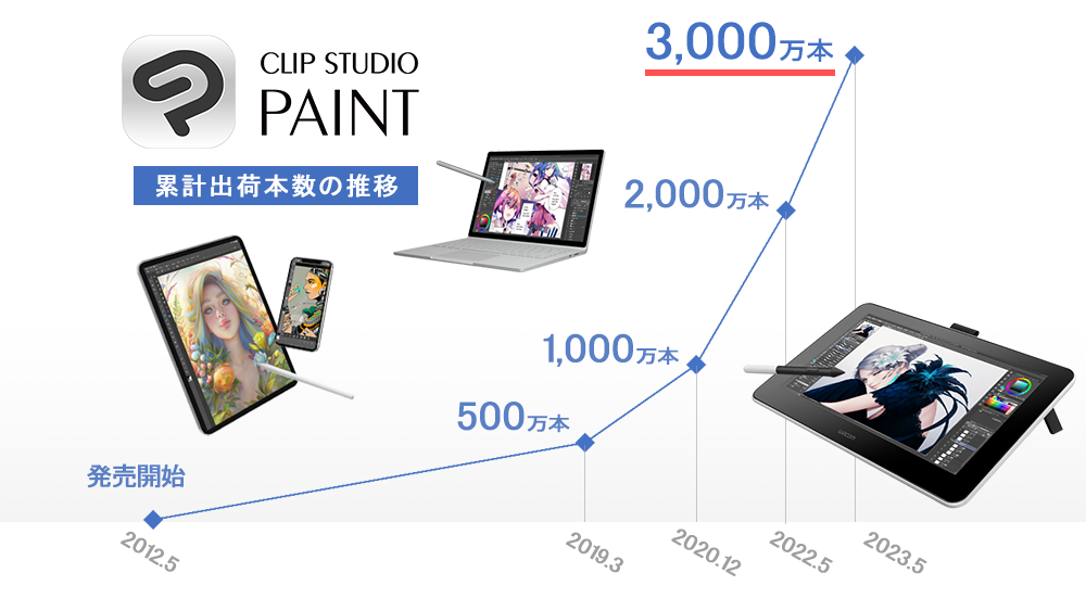 イラスト・マンガ・Webtoon・アニメーション制作アプリ「CLIP STUDIO PAINT」の全世界における累計出荷本数が3,000万本に