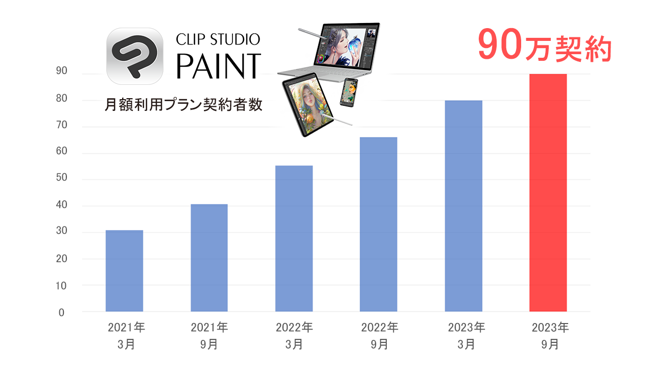 イラスト・マンガ・Webtoon・アニメーション制作アプリ「CLIP STUDIO PAINT」の全世界におけるサブスクリプション契約数が90万に