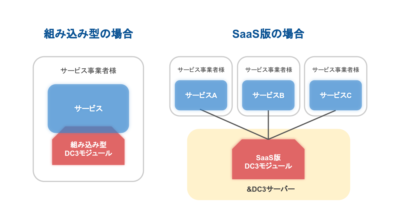 SaaS版DC3モジュール（プレビュー版）を提供開始