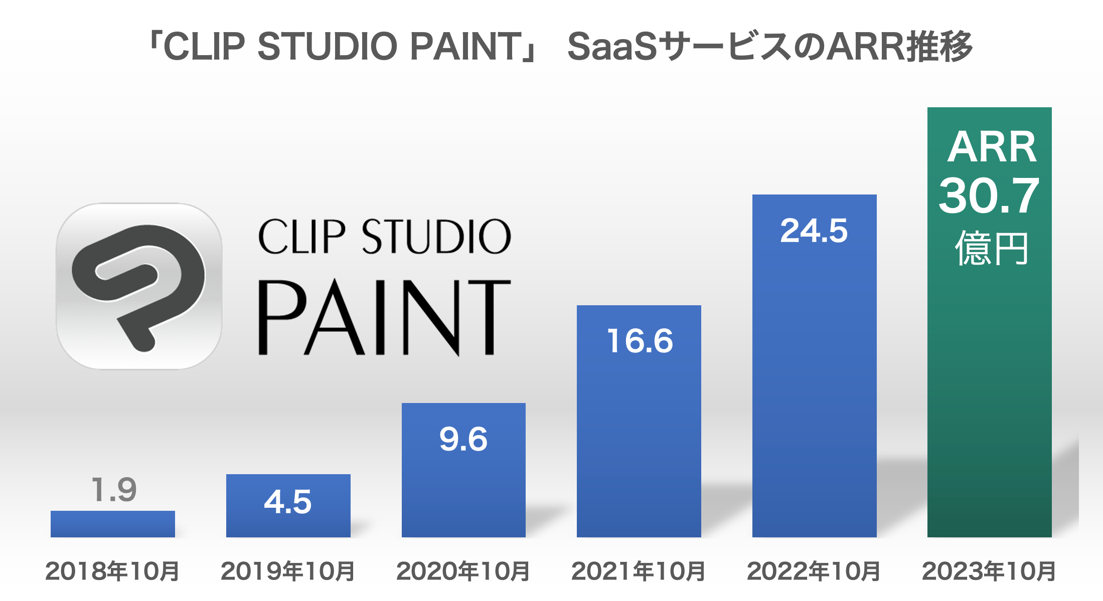 セルシス、イラスト・マンガ制作SaaSサービス「CLIP STUDIO PAINT」のARRが30億円超え　ARR成長率（前年同月比）も25%に