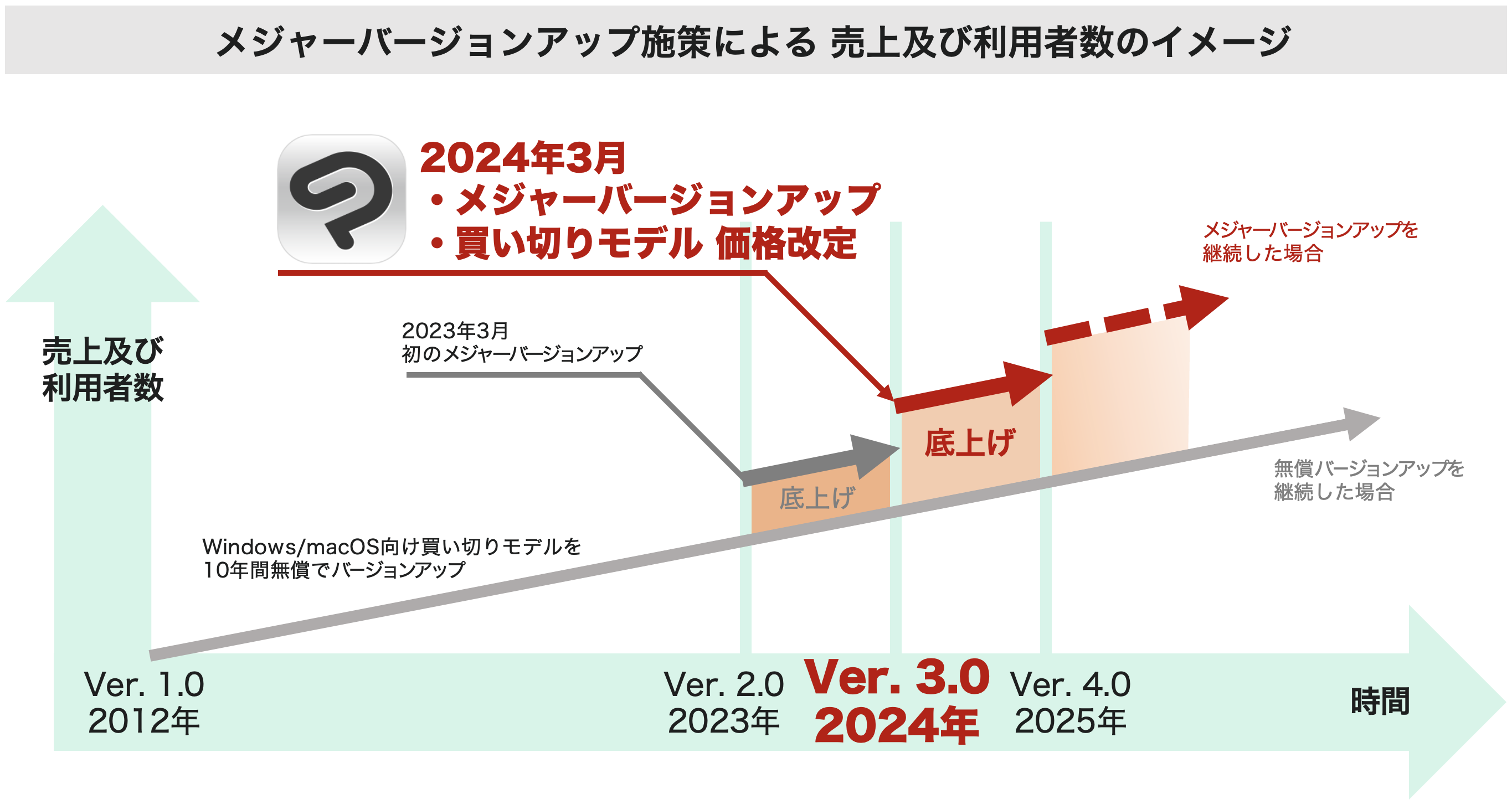 セルシス、「CLIP STUDIO PAINT バージョン3.0」を2024年3月にリリース　買い切り版の価格改定も実施し収益性の向上と継続的なサービス提供を実現