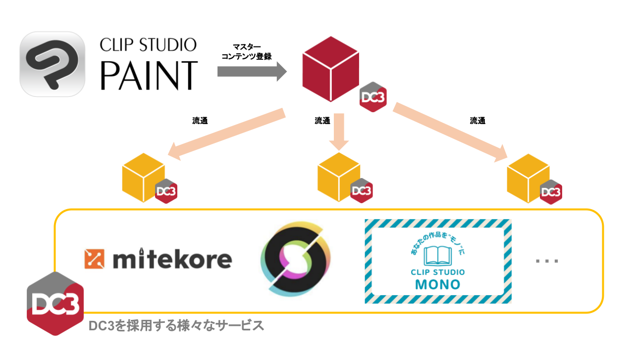 「CLIP STUDIO PAINT Ver.2.3.0」にて「DC3」に正式対応　自身の制作した作品を唯一無二の「モノ」として流通できる世界を実現