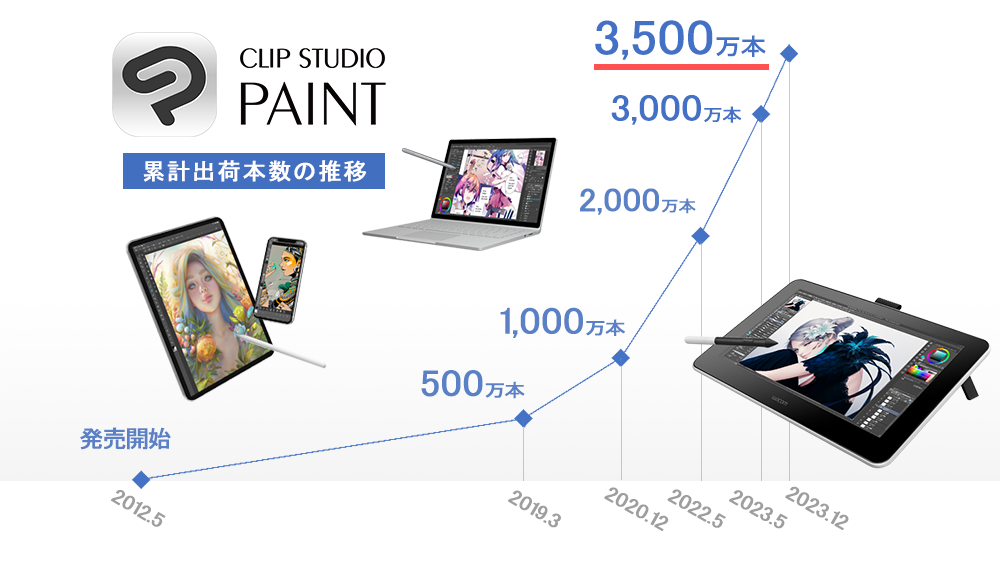 イラスト・マンガ・Webtoon・アニメーション制作アプリ「CLIP STUDIO PAINT」の全世界における累計出荷本数が3,500万本に