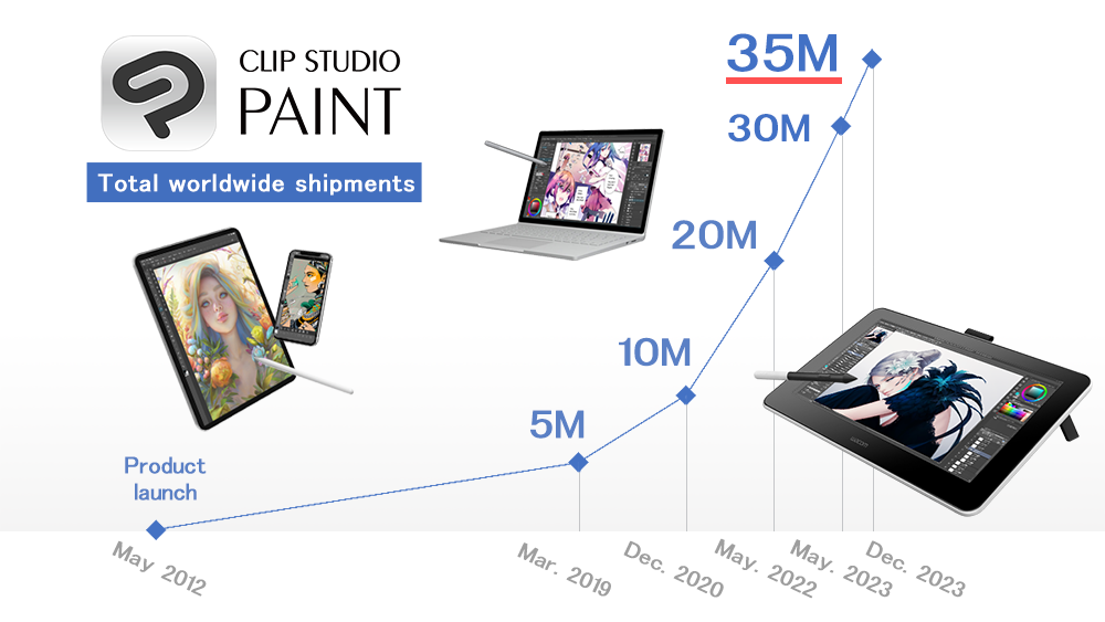 Illustration, comic, webtoon, & animation app Clip Studio Paint reaches 35 million creators worldwide