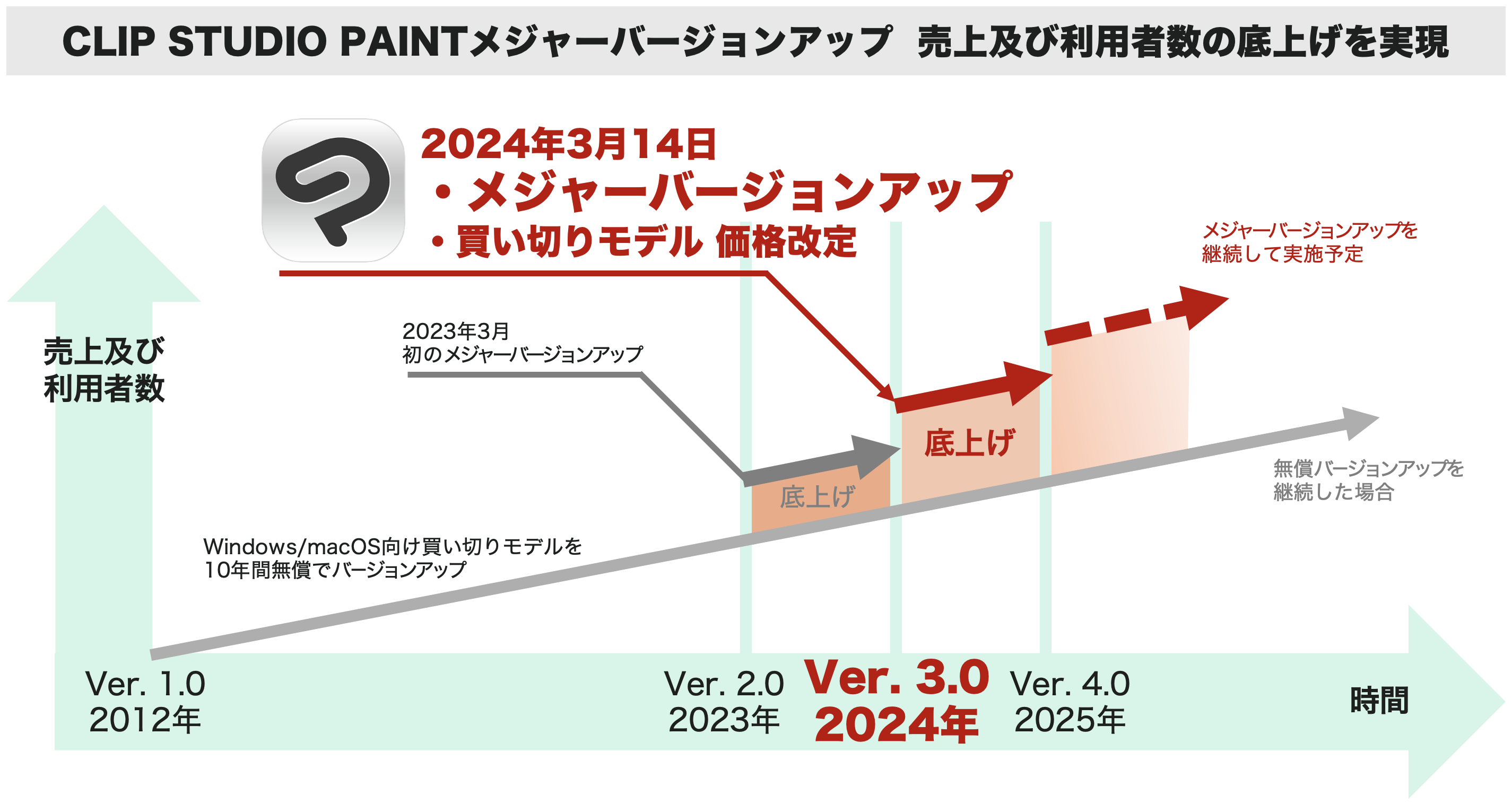 CLIP STUDIO PAINT メジャーバージョンアップ実施　価格改定も実施し、収益性の向上と継続的なサービス提供を実現