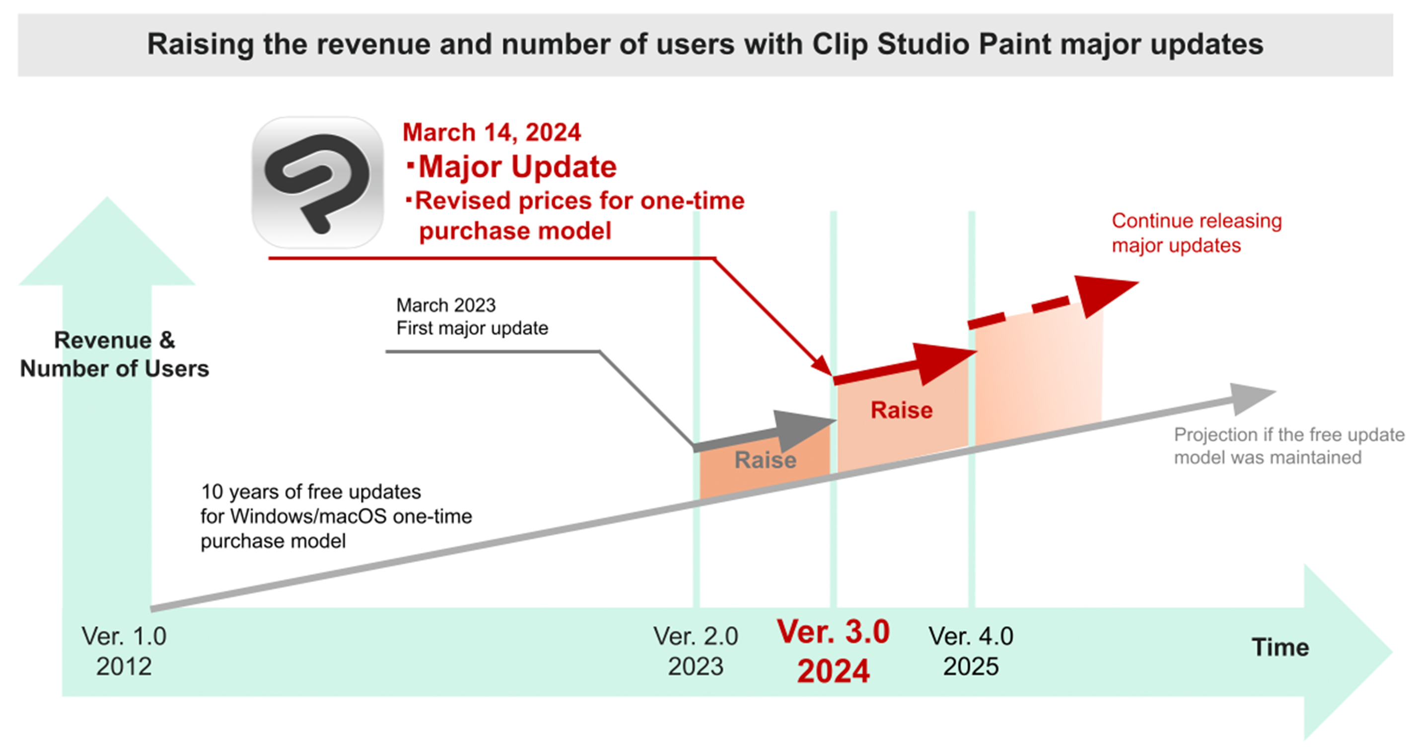 Clip Studio Paint Major Update　Revised prices, increased revenue, and continual service