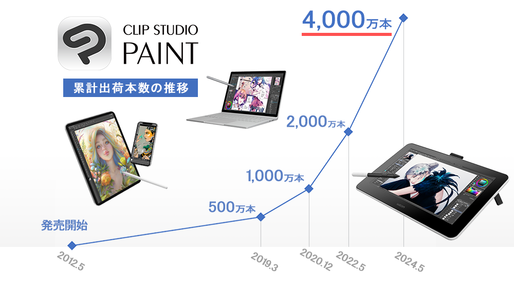 イラスト・マンガ・Webtoon・アニメーション制作アプリ「CLIP STUDIO PAINT」の全世界における累計出荷本数が4,000万本に