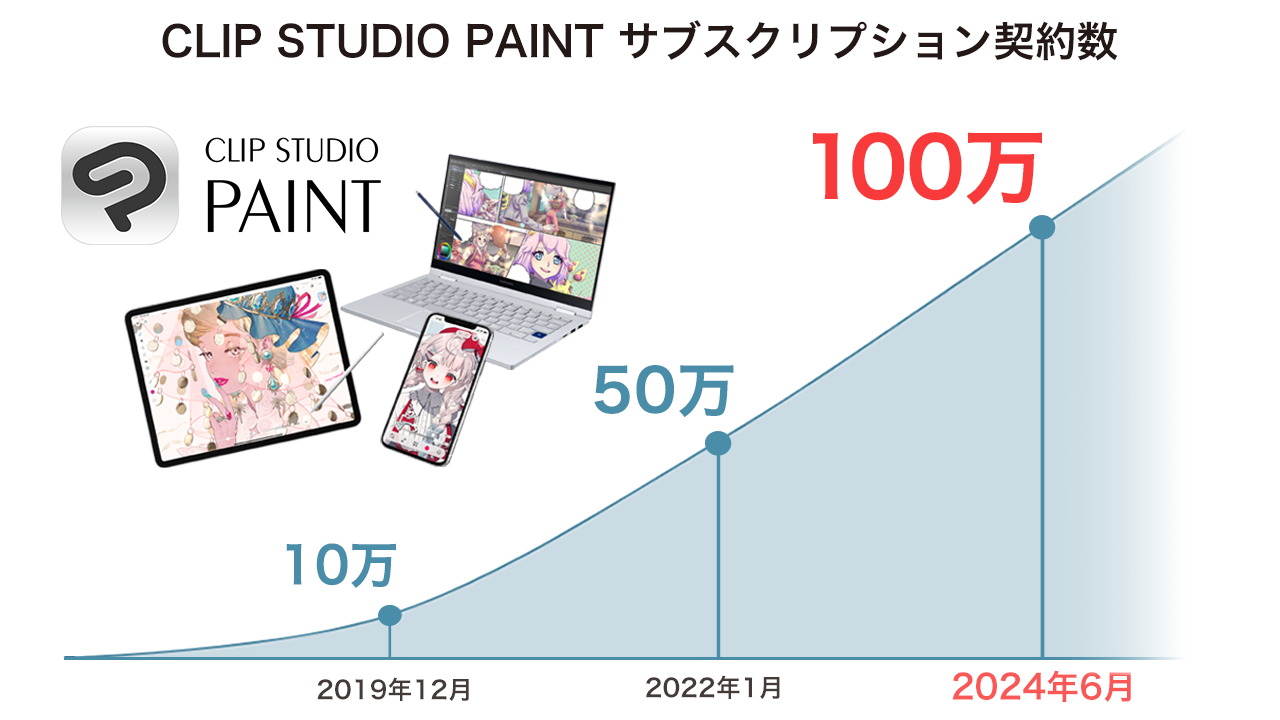 セルシス、イラスト・マンガ制作SaaSサービス「CLIP STUDIO PAINT」の全世界におけるサブスクリプション契約数が100万に