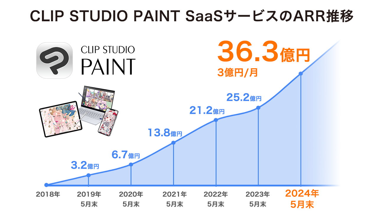 セルシス、イラスト・マンガ制作SaaSサービス「CLIP STUDIO PAINT」のサブスクリプション契約売上が1ヶ月3億円超え　36億円を超えたARR成長率（前年同月比）も44%に