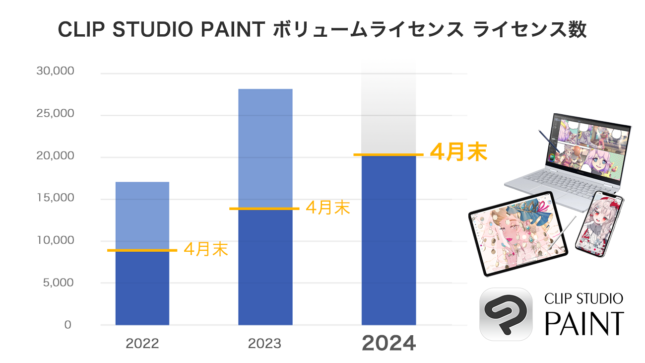 企業・教育機関向け「CLIP STUDIO PAINT EX / PRO ボリュームライセンス」販売状況のお知らせ