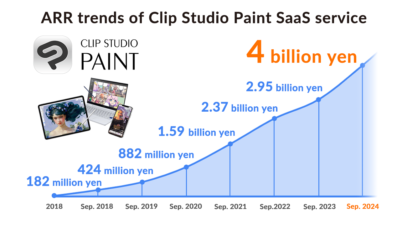 ARR of subscription sales for illustration, comic, and animation SaaS “Clip Studio Paint” exceeds 4 billion yen ARR growth rate exceeds 35% YoY