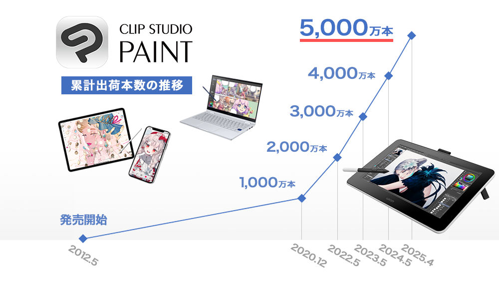 イラスト・マンガ・Webtoon・アニメーション制作アプリ「CLIP STUDIO PAINT」の全世界における累計出荷本数が5,000万本に