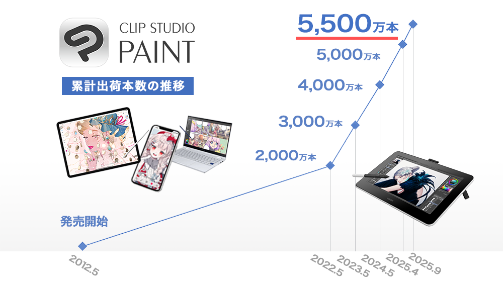 イラスト・マンガ・Webtoon・アニメーション制作アプリ「CLIP STUDIO PAINT」の全世界における累計出荷本数が5,500万本に