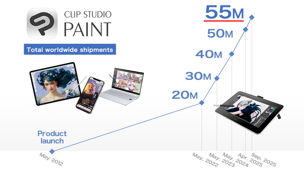 Illustration, comic, webtoon, & animation app Clip Studio Paint reaches 55 million creators worldwide