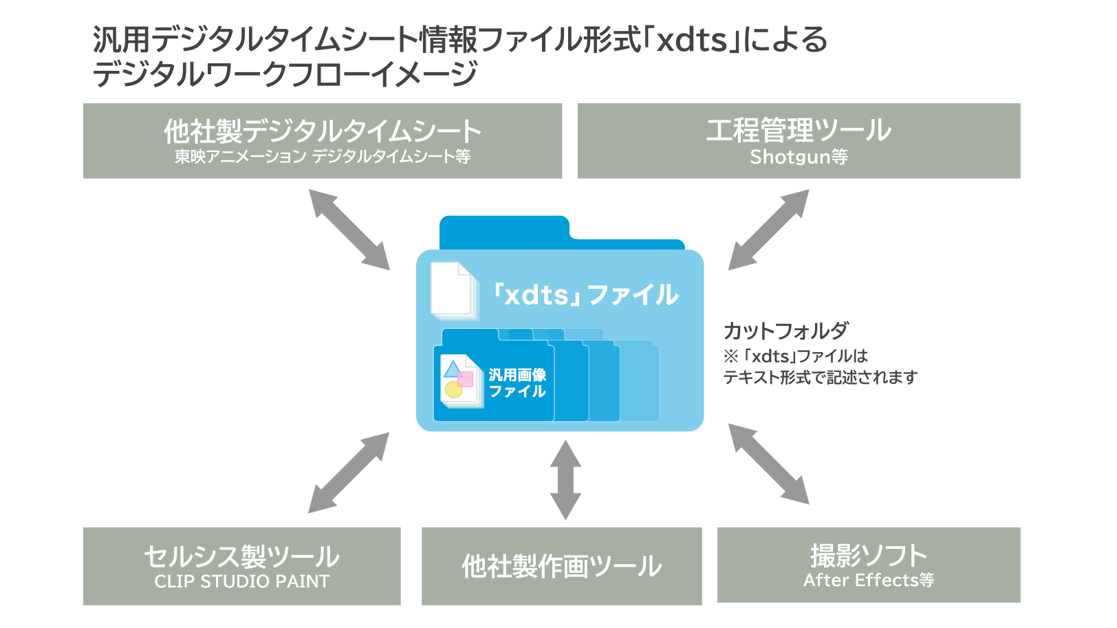 「汎用デジタルタイムシート情報ファイル形式『xdts』」についての記事を公開しました