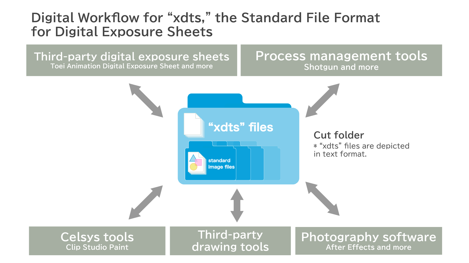 New article on the standard file format “xdts” for digital exposure sheets published.