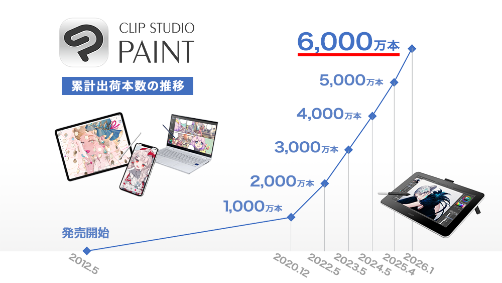 イラスト・マンガ・Webtoon・アニメーション制作アプリ「CLIP STUDIO PAINT」の全世界における累計出荷本数が6,000万本に