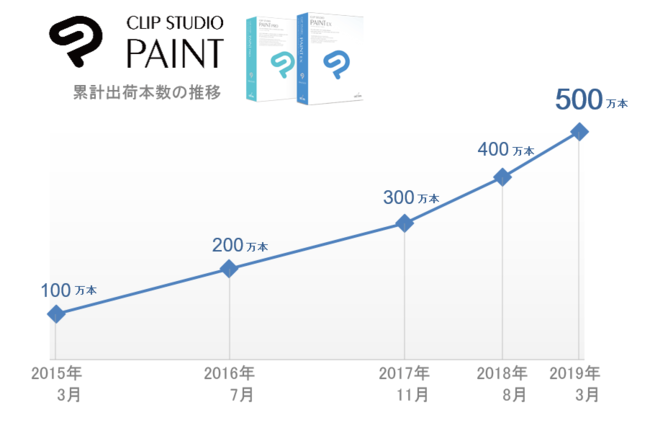 マンガ・イラスト・アニメーション制作ソフト「CLIP STUDIO PAINT」の全世界における累計出荷本数が500万本に