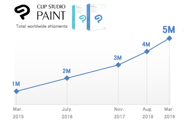 Clip Studio Paint, the artist’s software for drawing and painting, reaches 5 million creators worldwide!