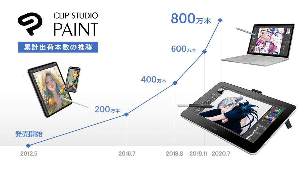 マンガ・イラスト・アニメーション制作ソフト「CLIP STUDIO PAINT」の全世界における累計出荷本数が800万本に