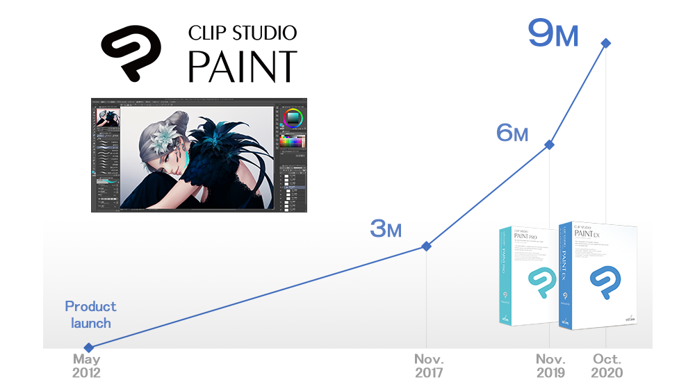 Comic, illustration, & animation software Clip Studio Paint reaches 9 million creators worldwide