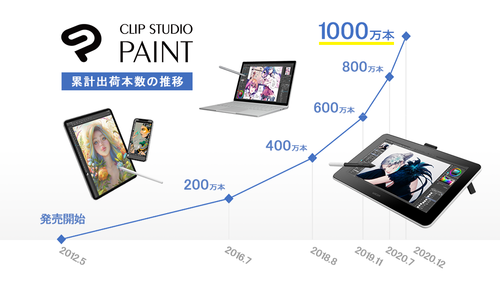 マンガ・イラスト・アニメーション制作ソフト「CLIP STUDIO PAINT」の 全世界における累計出荷本数が1000万本に