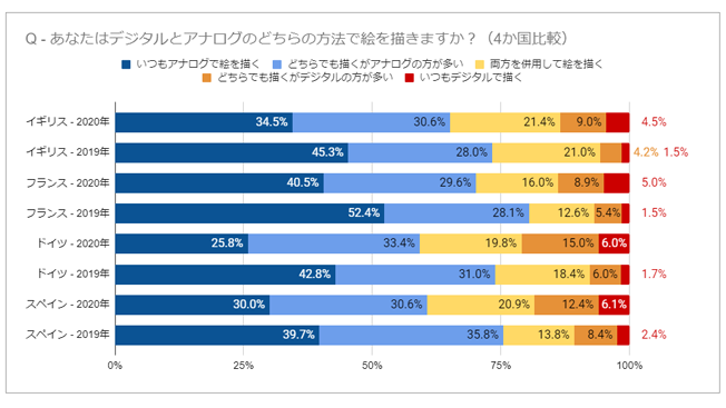 コロナ禍でクリエイターのデジタル化が進み、過半数がデジタルで作画　欧州クリエイター1万人に調査