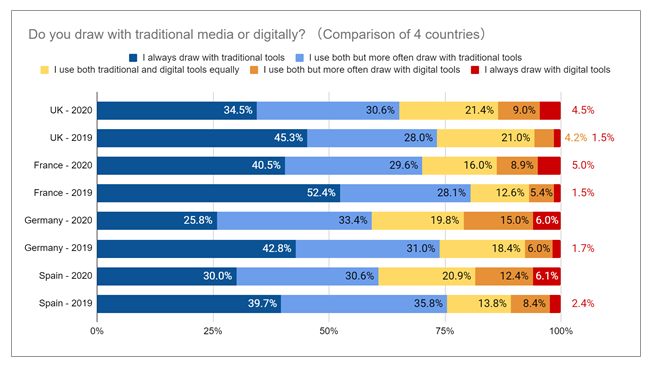 Creators are going Digital in the Coronavirus Pandemic, with a Majority Drawing Digitally Study of 10,000 European Creators