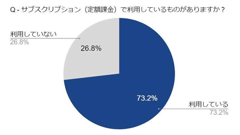 7割を超えるグラフィック系クリエイターがサブスクリプションサービスを利用　欧州のクリエイター1万人に調査