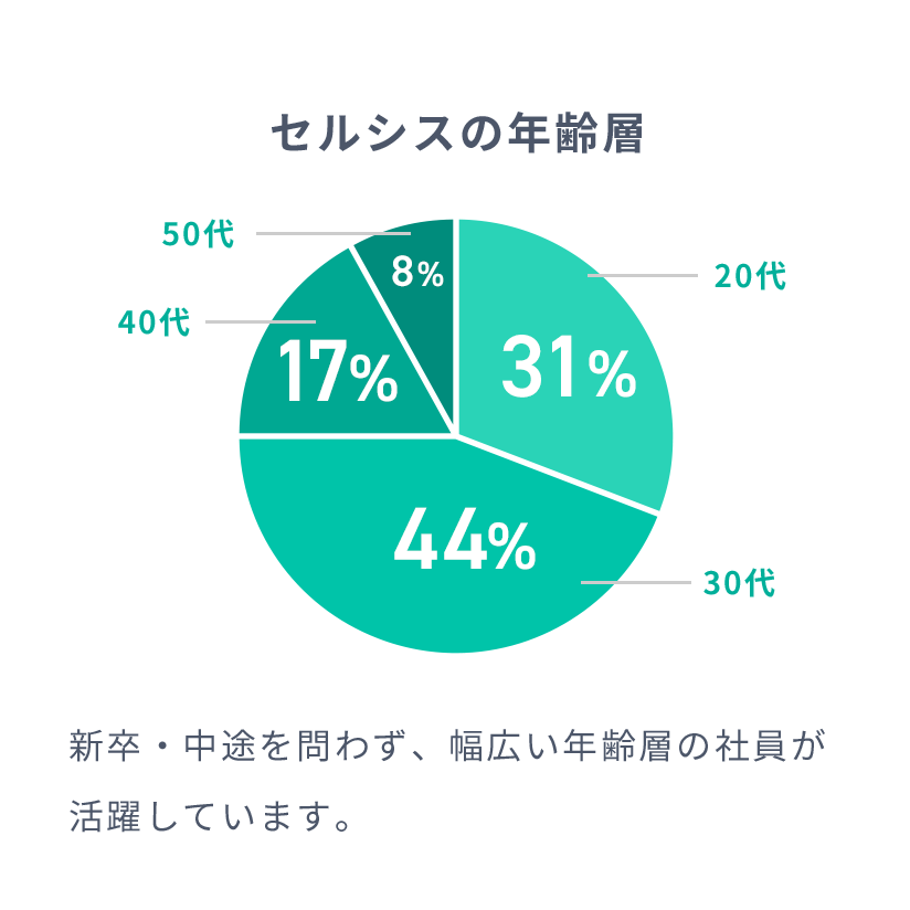 ［セルシスの年齢層］の説明画像