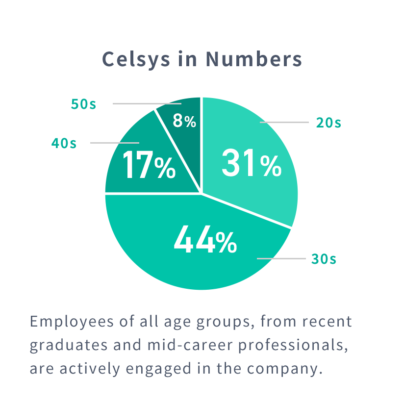 Celsys in Numbers