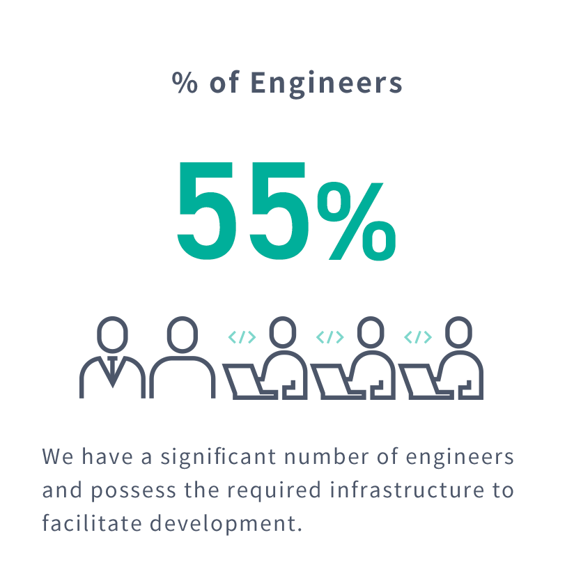 % of Engineers