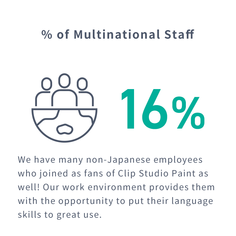 % of Multinational Staff