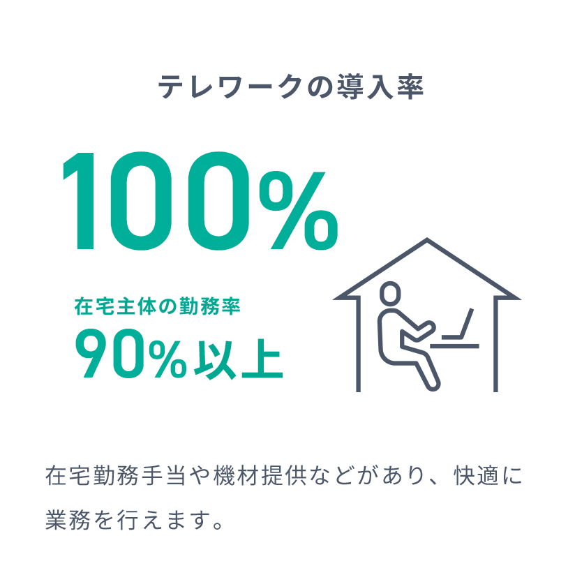 ［テレワークの導入率、在宅主体の勤務率］の説明画像