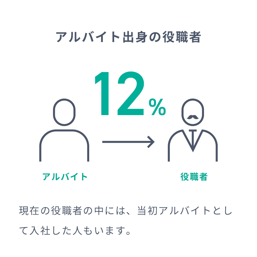 ［アルバイト出身の役職者］の説明画像