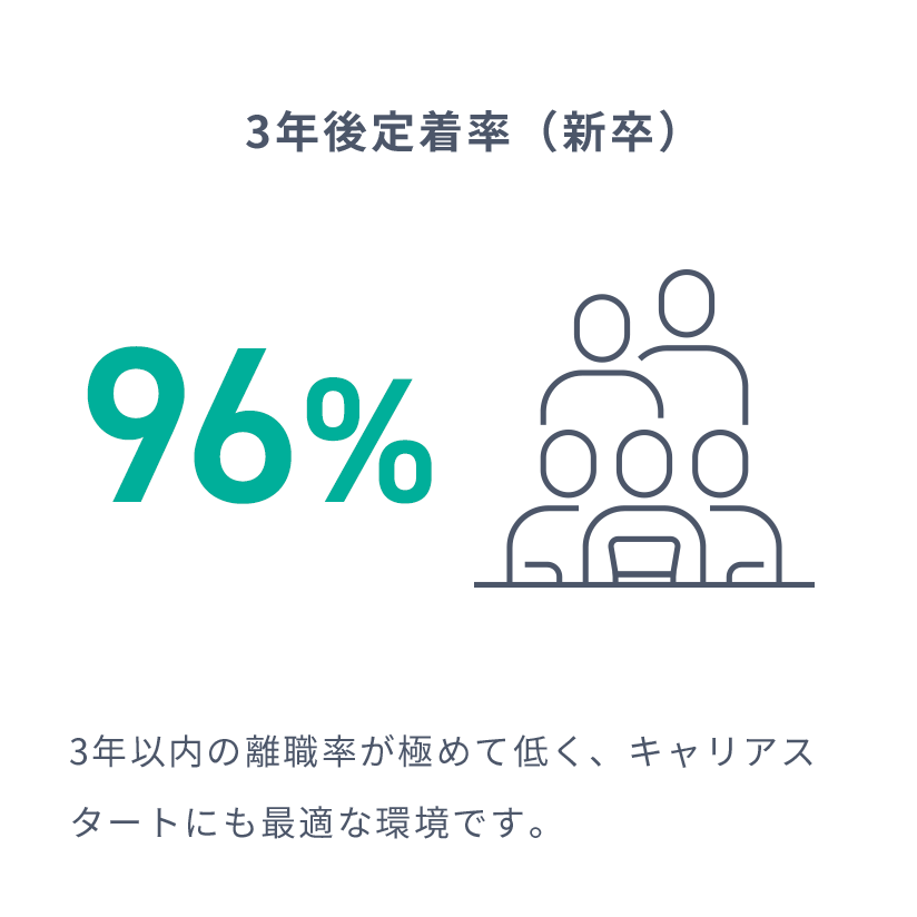 ［3年後定着率（新卒）］の説明画像