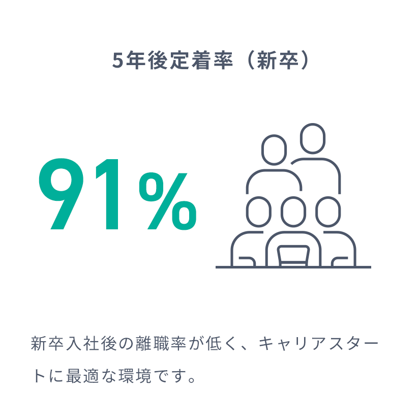 ［5年後定着率（新卒）］の説明画像