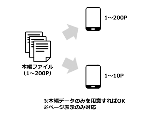 試し読み用のデータ作成が不要で、効率的な運用が可能